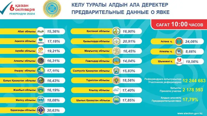 Данные о явке на 10.00, фото — Новости Zakon.kz от 06.10.2024 10:33