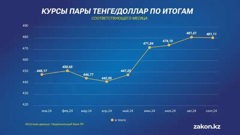 курс, тенге, доллар, средние значения, фото — Новости Zakon.kz от 07.10.2024 16:52