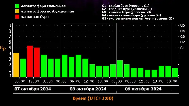 Магнитная буря началась на земле, фото — Новости Zakon.kz от 07.10.2024 10:56