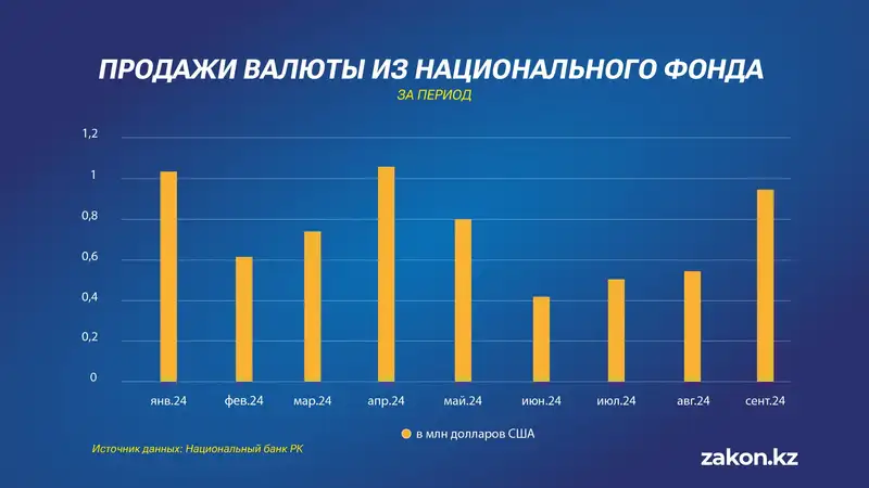 продажи валюты, трансферты, Нацбанк, Нацфонд, фото - Новости Zakon.kz от 07.10.2024 16:52