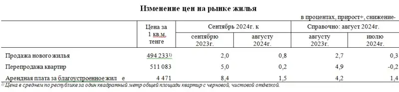 Изменение цен на рынке жилья, фото — Новости Zakon.kz от 09.10.2024 17:58