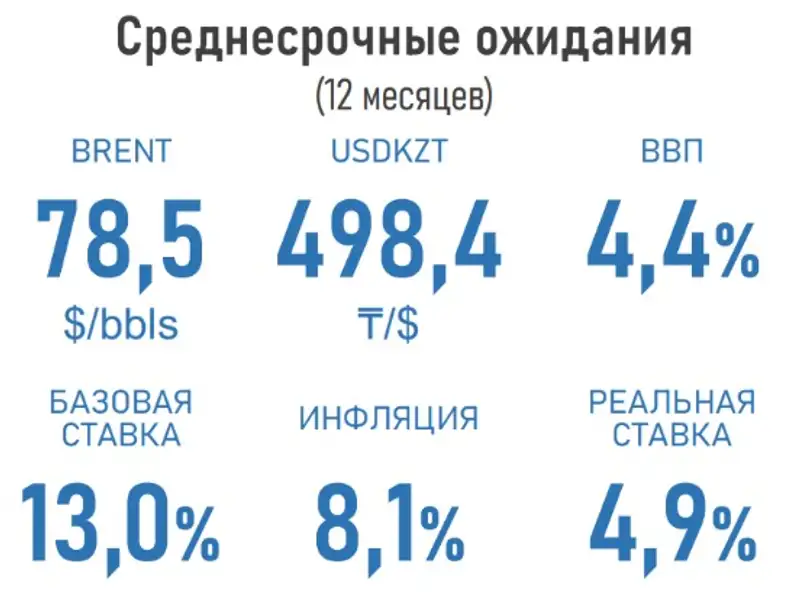 ожидания, ставка, нефть, курс доллара, фото — Новости Zakon.kz от 09.10.2024 17:21