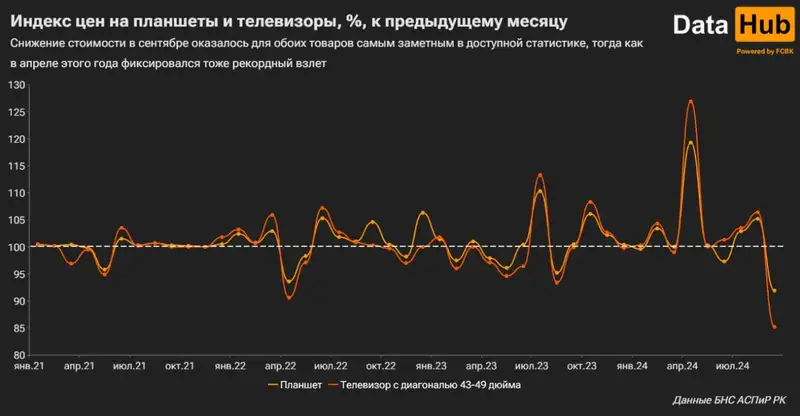 В Казахстане подешевели телевизоры и  планшеты