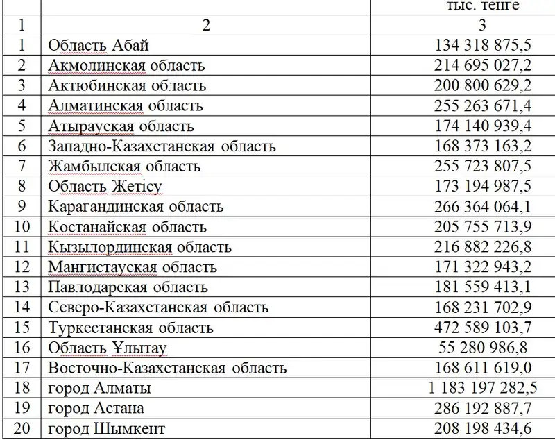 Лимиты долга МИО на 2025 год, фото - Новости Zakon.kz от 10.10.2024 12:23