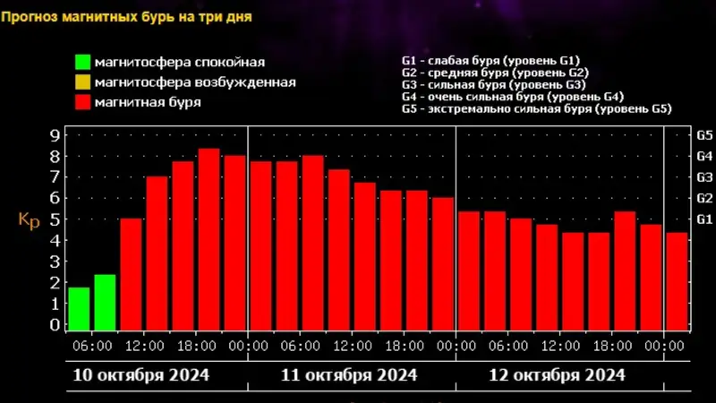 Сильные магнитные бури начнутся на Земле, фото - Новости Zakon.kz от 10.10.2024 09:39