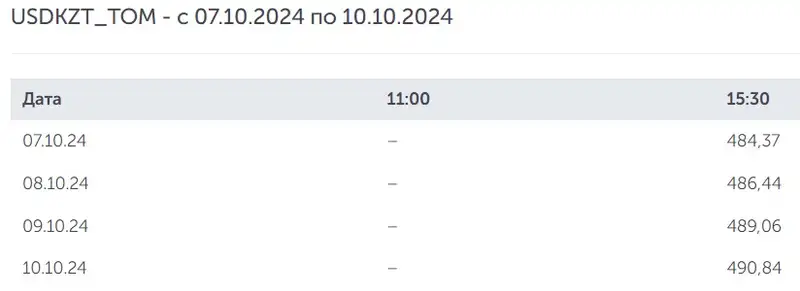 курс, доллар, тенге, фото — Новости Zakon.kz от 10.10.2024 16:25