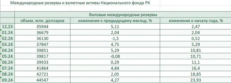 таблица нацбанк, фото - Новости Zakon.kz от 10.10.2024 17:03