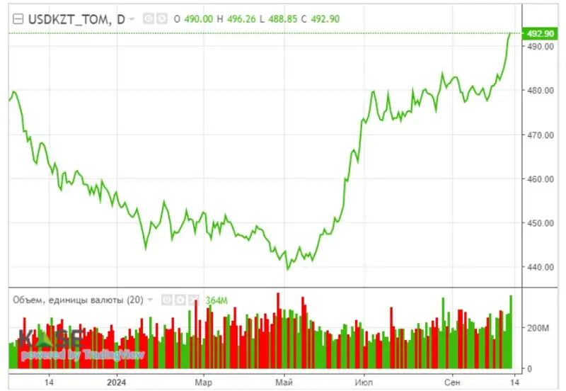 динамика, доллар, тенге, торги, фото - Новости Zakon.kz от 11.10.2024 10:21