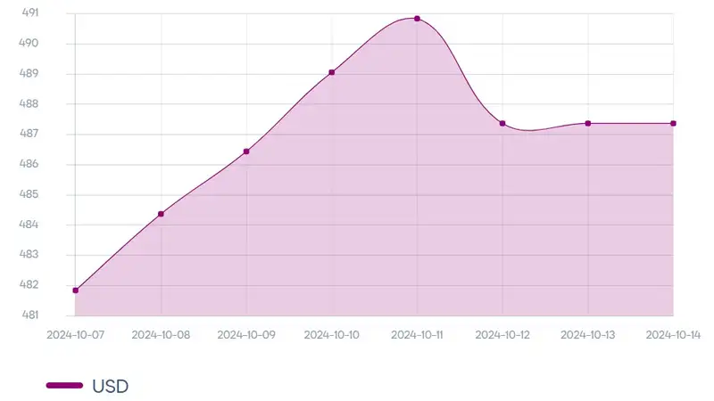 курс, доллар, тенге, динамика, фото — Новости Zakon.kz от 14.10.2024 12:20