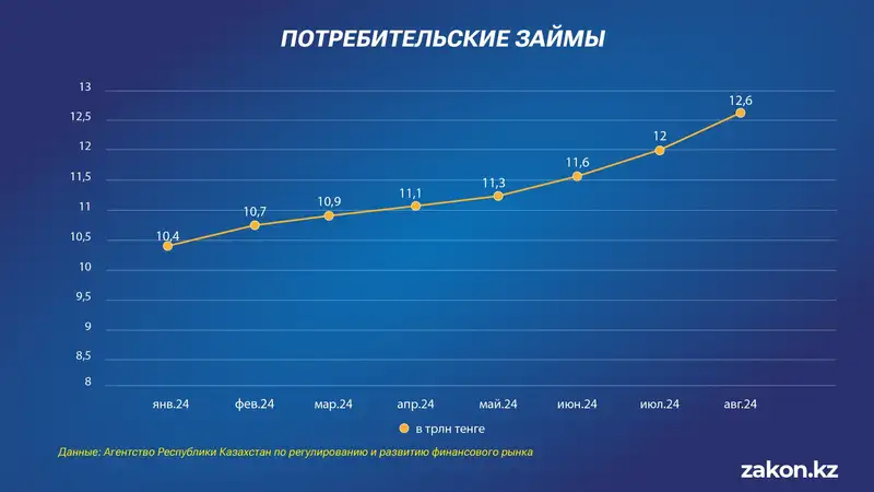 потребительские кредиты, динамика, фото - Новости Zakon.kz от 14.10.2024 14:57