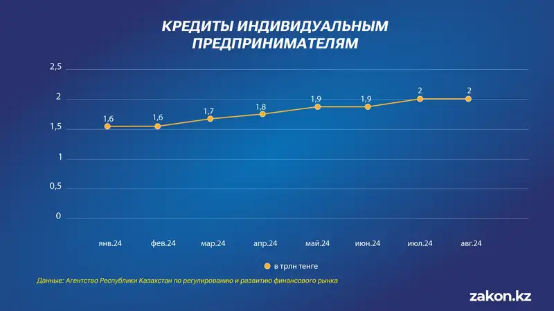 кредиты, динамика, фото - Новости Zakon.kz от 14.10.2024 14:57