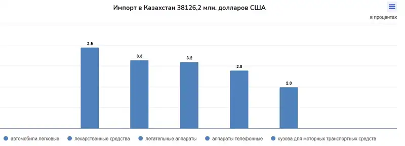 таблица торговля, фото - Новости Zakon.kz от 15.10.2024 17:10