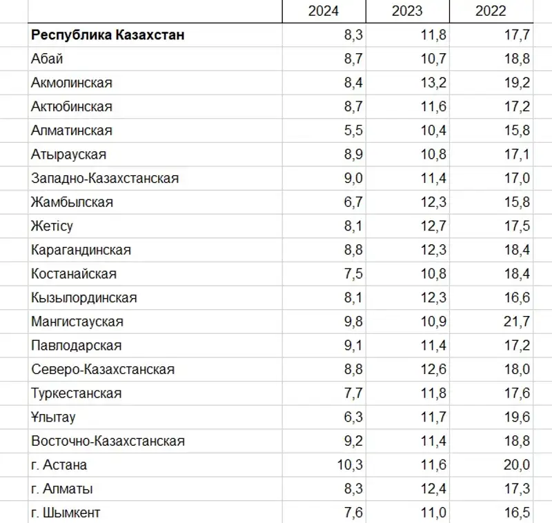 таблицы доходы, фото — Новости Zakon.kz от 15.10.2024 15:09