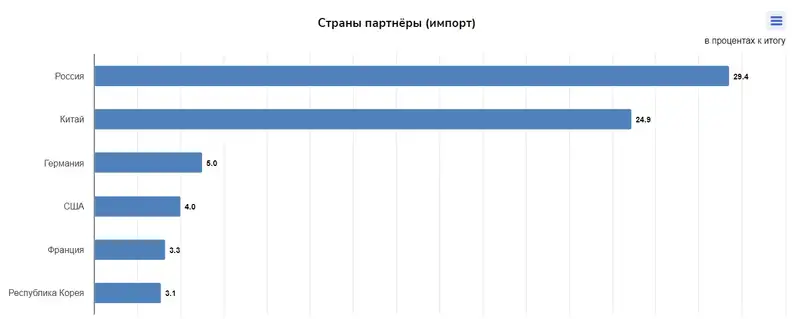 таблица торговля, фото - Новости Zakon.kz от 15.10.2024 17:10