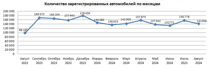 Количество автомобилей в Казахстане, фото — Новости Zakon.kz от 15.10.2024 16:25