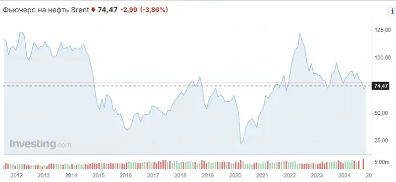 Цена на нефть, фото — Новости Zakon.kz от 15.10.2024 11:21