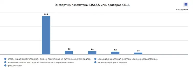 таблица торговля, фото — Новости Zakon.kz от 15.10.2024 17:10