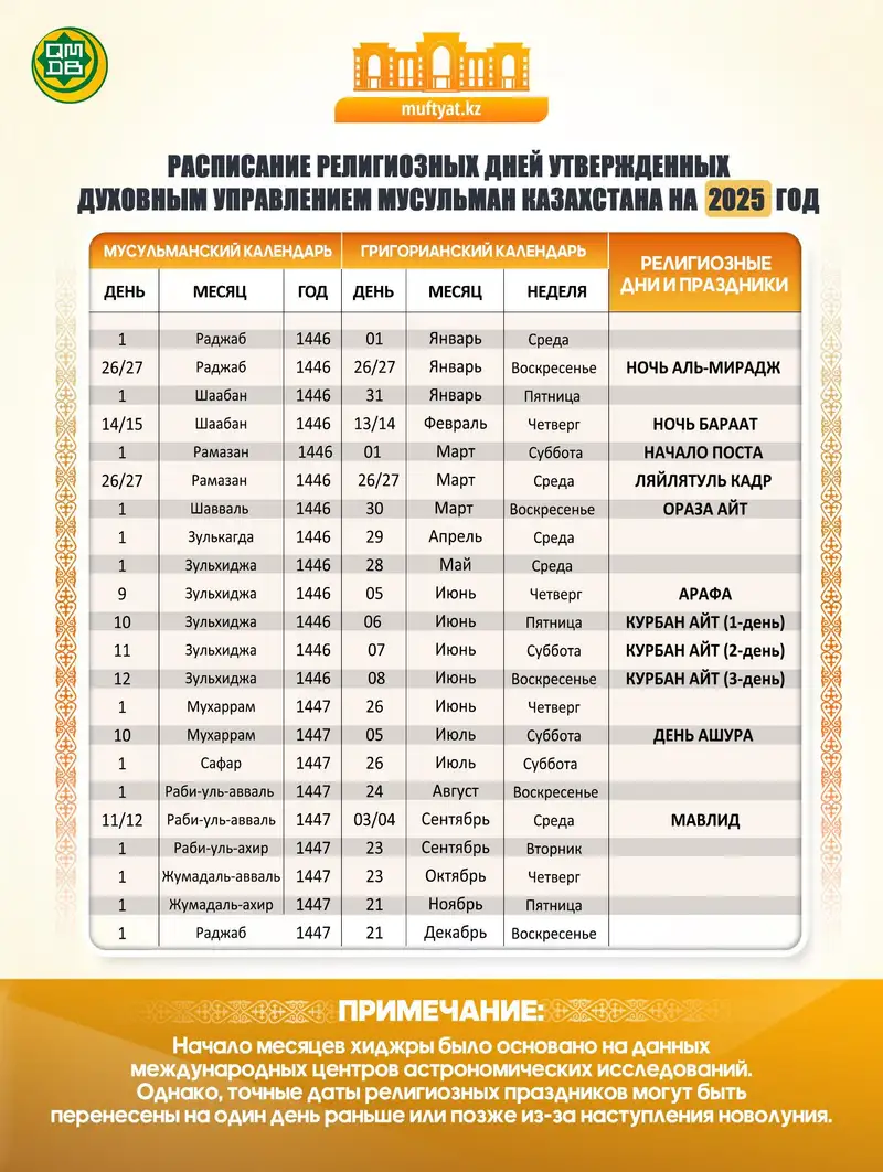 ДУМК определило календарь мусульманских праздников на 2025 год, фото - Новости Zakon.kz от 16.10.2024 15:16