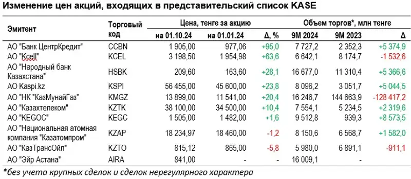 акции, KASE, компании, фото — Новости Zakon.kz от 16.10.2024 17:56