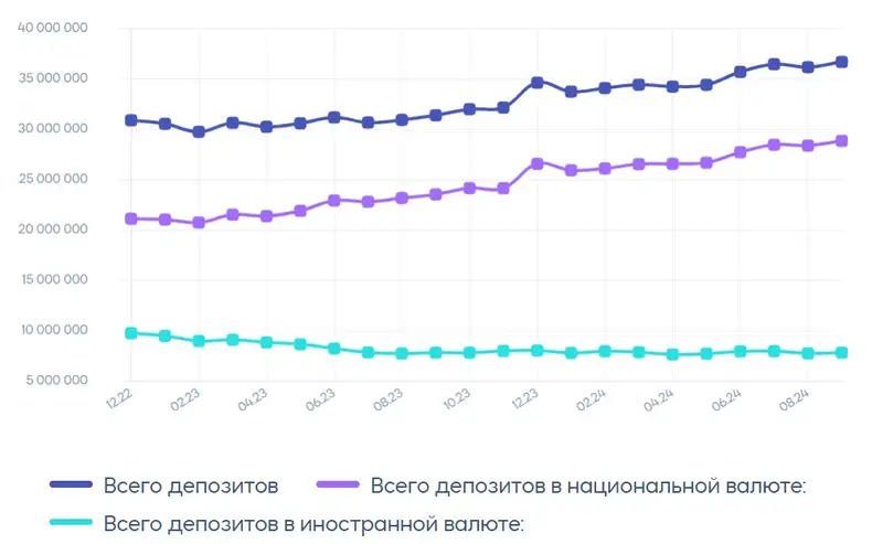 депозиты, тенге, доллары, фото — Новости Zakon.kz от 17.10.2024 17:45