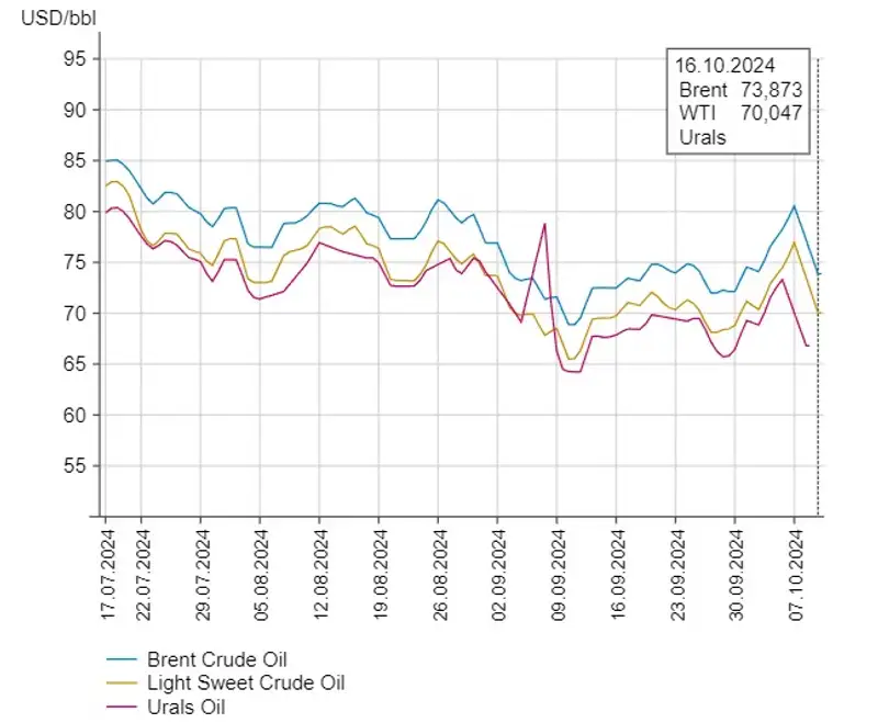 Цены на нефть за последние три месяца, фото — Новости Zakon.kz от 17.10.2024 12:40