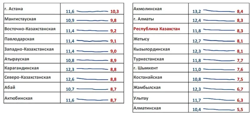 регионы, инфляция, динамика, фото - Новости Zakon.kz от 17.10.2024 10:39