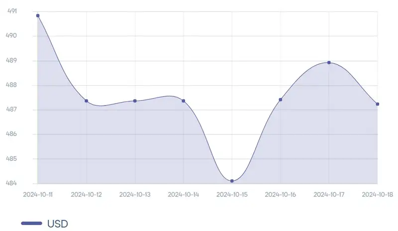 доллар, курс, динамика, фото — Новости Zakon.kz от 18.10.2024 16:43