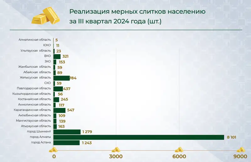 слитки, золото, регионы, фото - Новости Zakon.kz от 21.10.2024 14:27