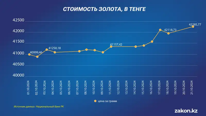 золото, динамика, фото — Новости Zakon.kz от 22.10.2024 10:12