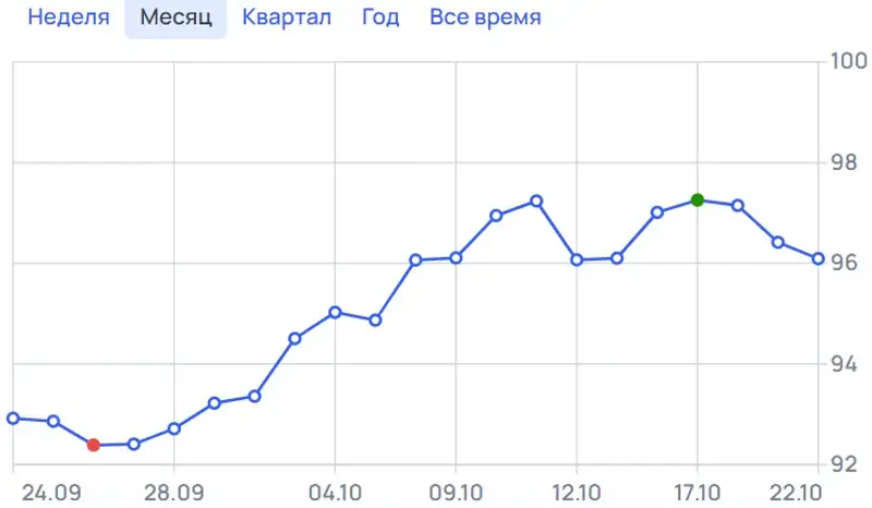 курс доллара, фото - Новости Zakon.kz от 22.10.2024 10:58