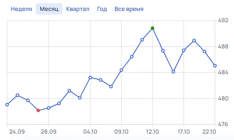 курс доллара, фото - Новости Zakon.kz от 22.10.2024 10:58