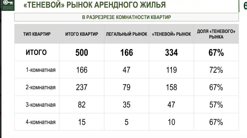 аренда, жилье, рынок , фото — Новости Zakon.kz от 22.10.2024 15:47