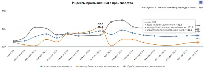 таблицы индустрия, фото — Новости Zakon.kz от 23.10.2024 12:59