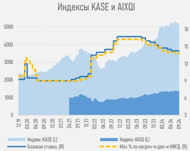 индекс, динамика, KASE, фото - Новости Zakon.kz от 23.10.2024 15:17