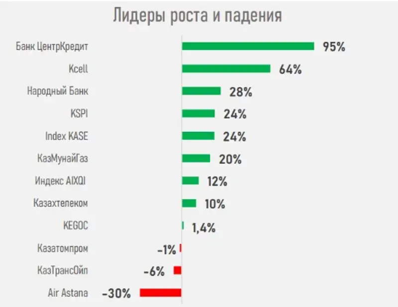 акции, рост, динамика, фото - Новости Zakon.kz от 23.10.2024 15:17