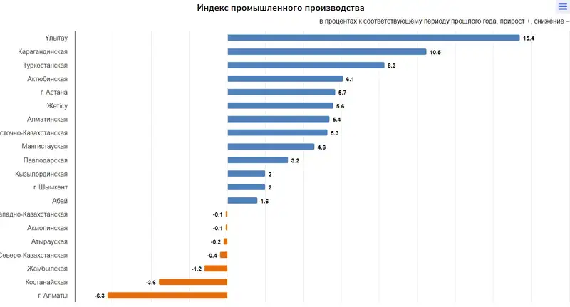 таблицы индустрия, фото — Новости Zakon.kz от 23.10.2024 12:59