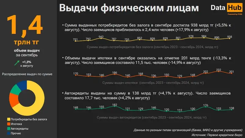 кредиты, физлица, фото - Новости Zakon.kz от 24.10.2024 17:26