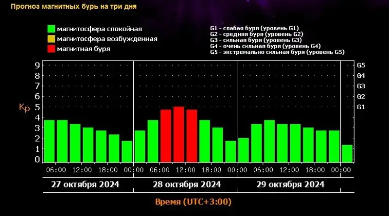 Магнитные бури снова ожидаются на Земле, но слабые, фото - Новости Zakon.kz от 28.10.2024 12:43