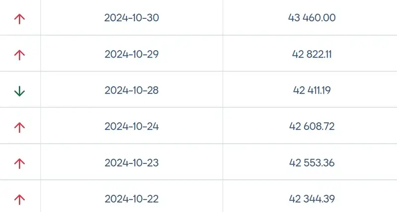 график золото, фото — Новости Zakon.kz от 30.10.2024 10:51