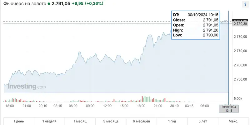 график золото, фото — Новости Zakon.kz от 30.10.2024 10:51