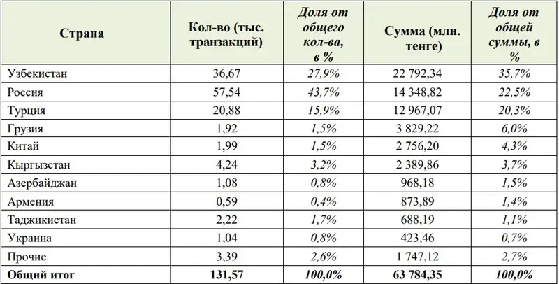 Переводы за рубеж, фото - Новости Zakon.kz от 31.10.2024 13:41