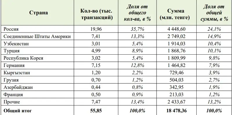 Переводы из-за рубежа, фото - Новости Zakon.kz от 31.10.2024 13:41