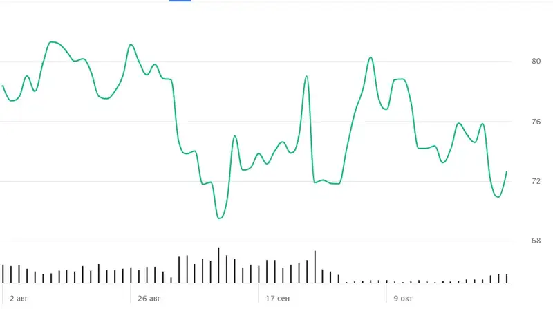 таблица нефть, фото - Новости Zakon.kz от 31.10.2024 16:33