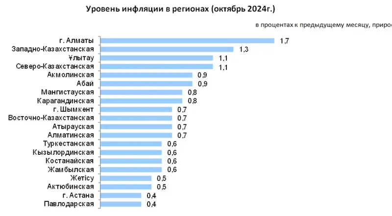 Уровень инфляции в регионах на октябрь 2024 года, фото - Новости Zakon.kz от 01.11.2024 12:49