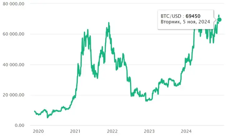 курс биткоин, фото - Новости Zakon.kz от 06.11.2024 11:46