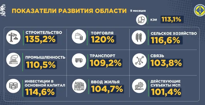 Почти 680 млрд тенге инвестиций вложено в экономику Карагандинской области, фото — Новости Zakon.kz от 06.11.2024 11:56