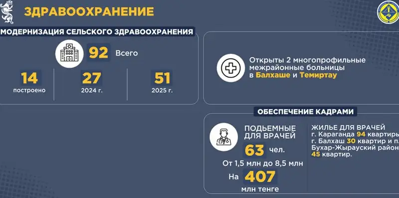 Что делают для развития сельской медицины в Карагандинской области, фото — Новости Zakon.kz от 06.11.2024 12:23