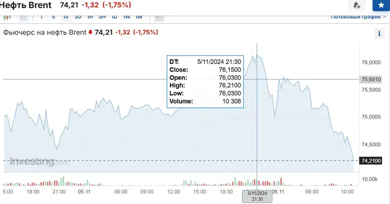 курс нефть, фото - Новости Zakon.kz от 06.11.2024 11:46