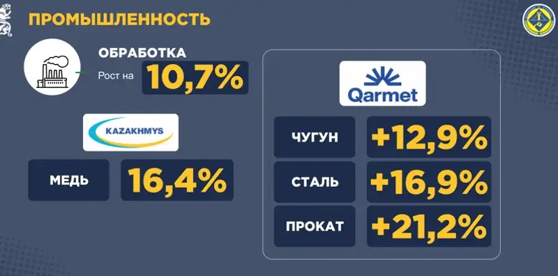 Почти 680 млрд тенге инвестиций вложено в экономику Карагандинской области, фото - Новости Zakon.kz от 06.11.2024 11:56