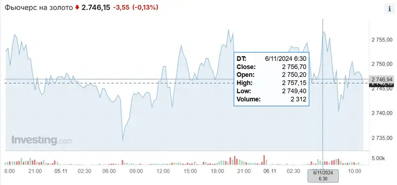 курс золото, фото - Новости Zakon.kz от 06.11.2024 11:46